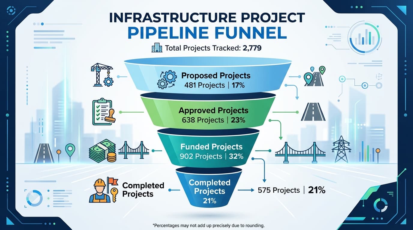 Infrastructure project pipeline funnel