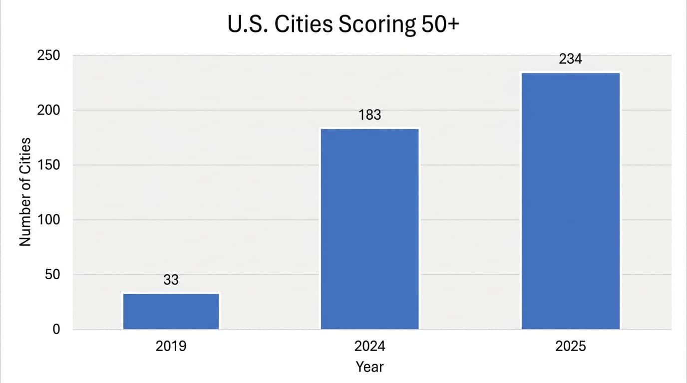 US cities scoring 50+ in 2019 vs. 2024 vs. 2025